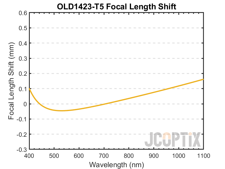 OLD1423-T5 Focal Length Shift